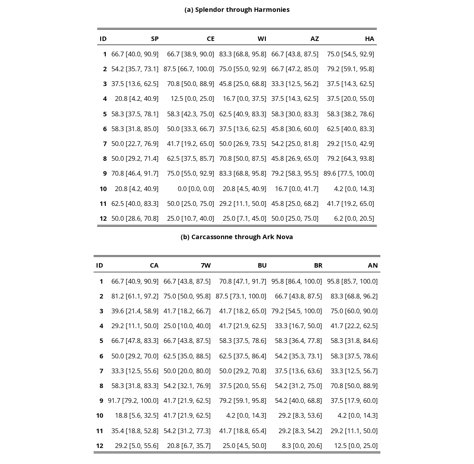 Original Table 15