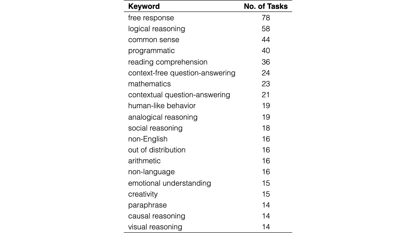 Original Table App.3