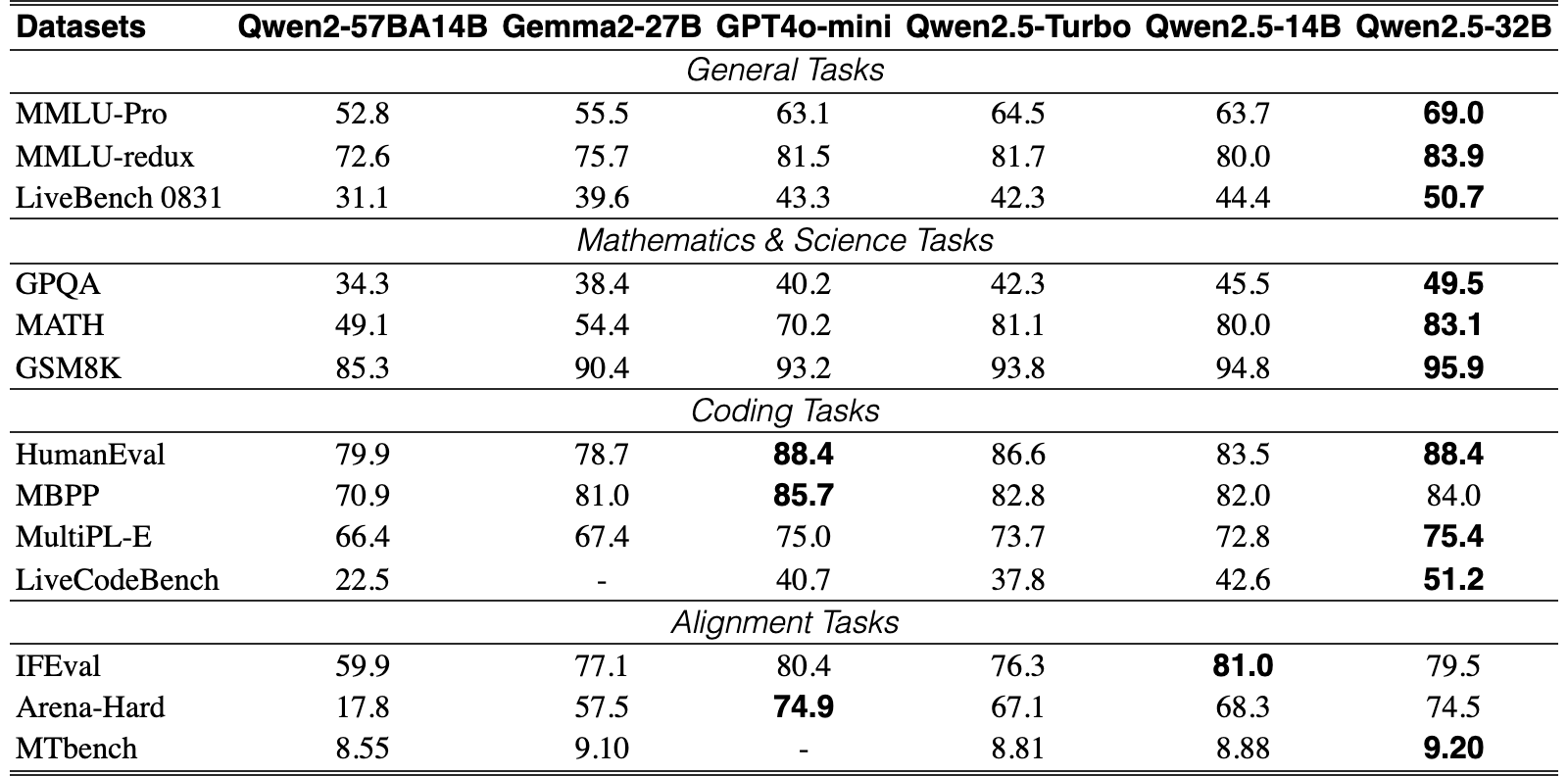 Original Table 7