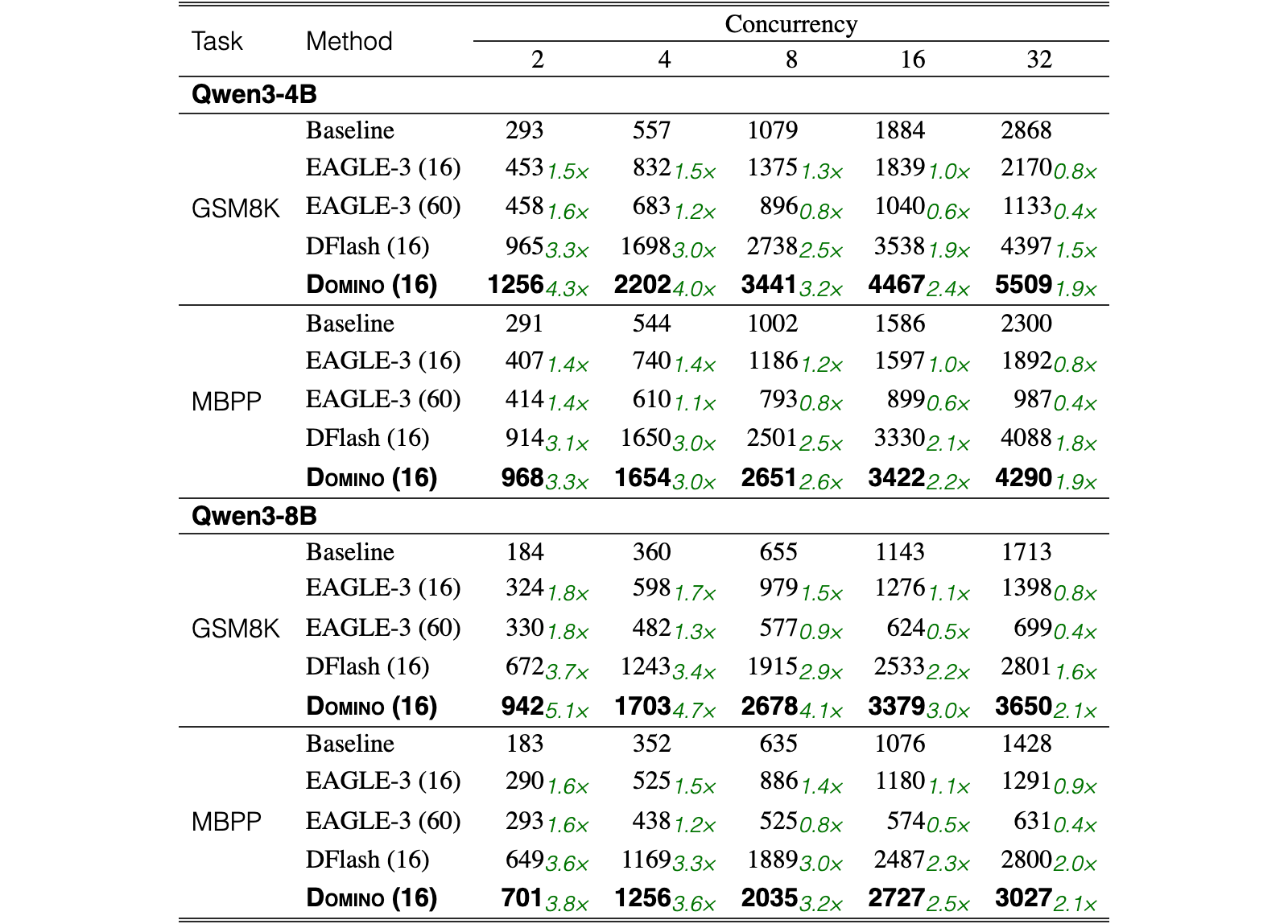 Original Table 2