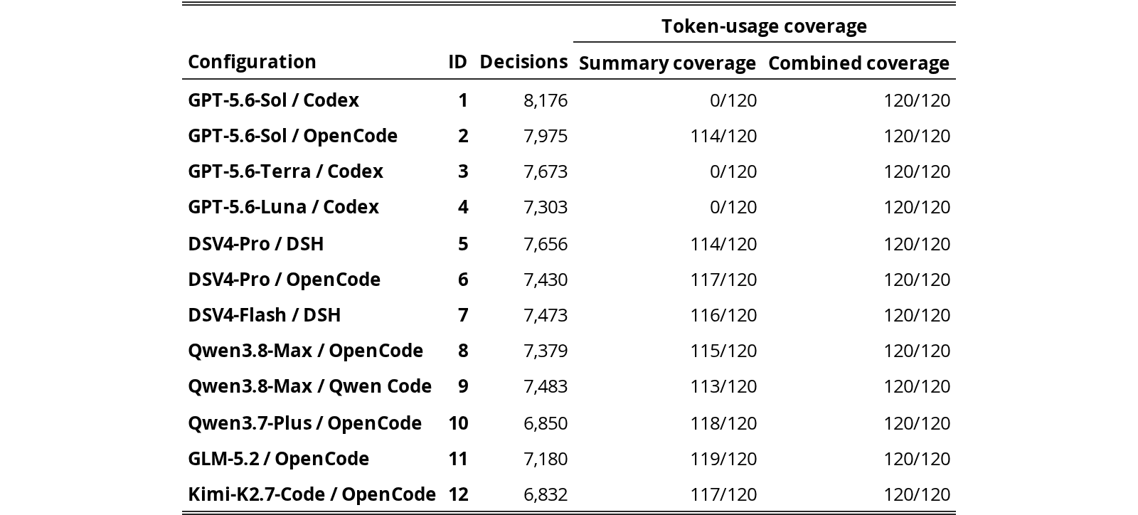 Original Table 16