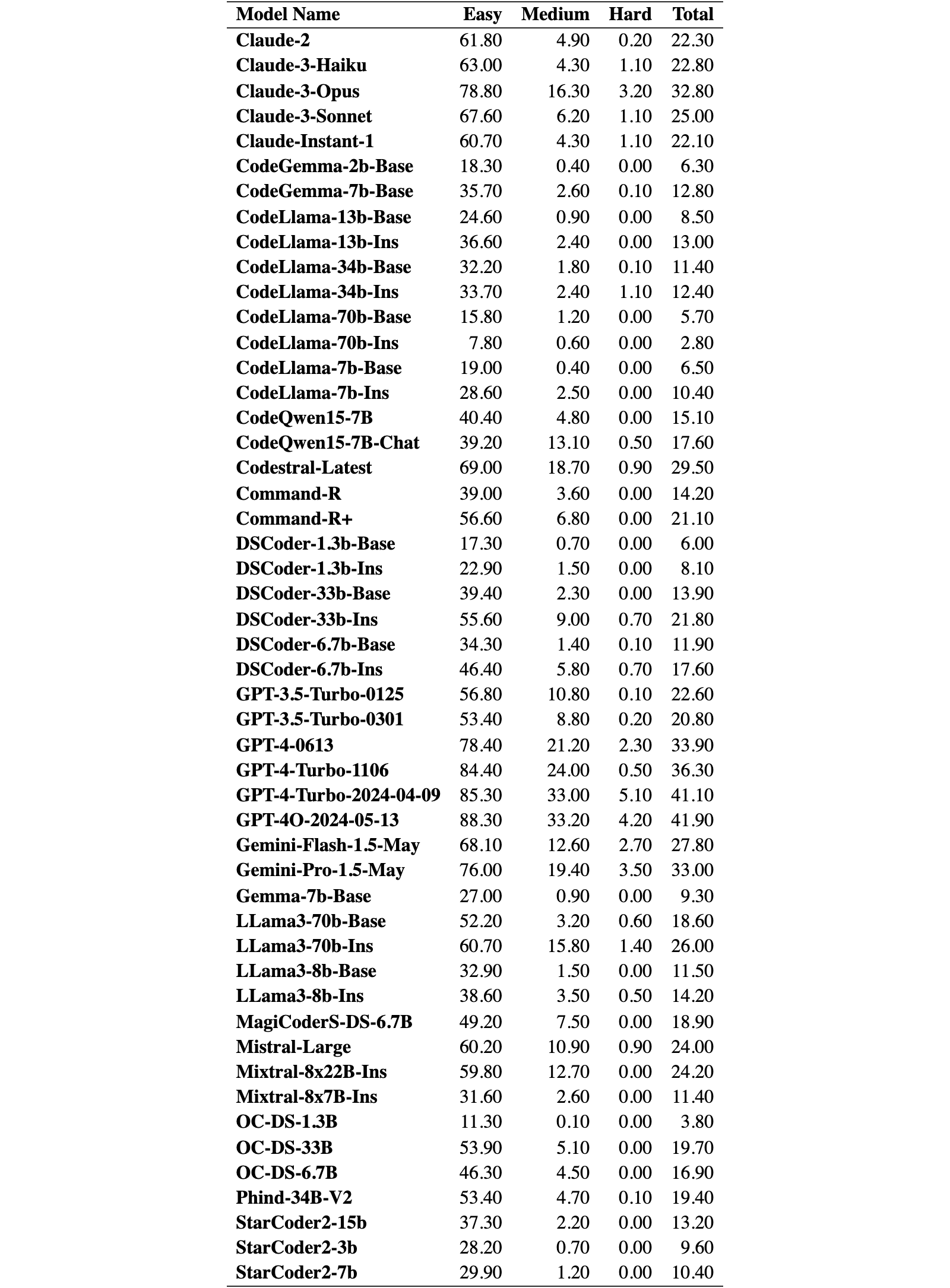 Original Table 3