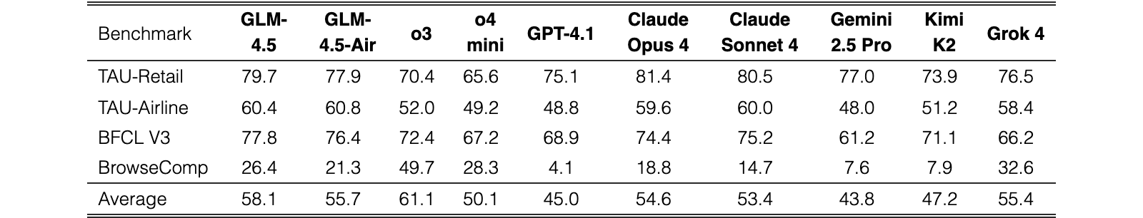 Original Table 3