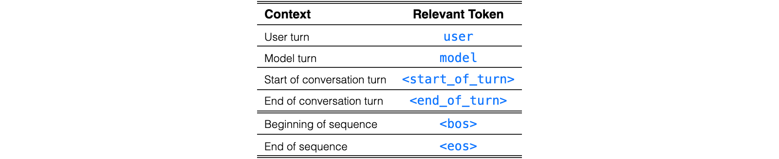 Original Table 4