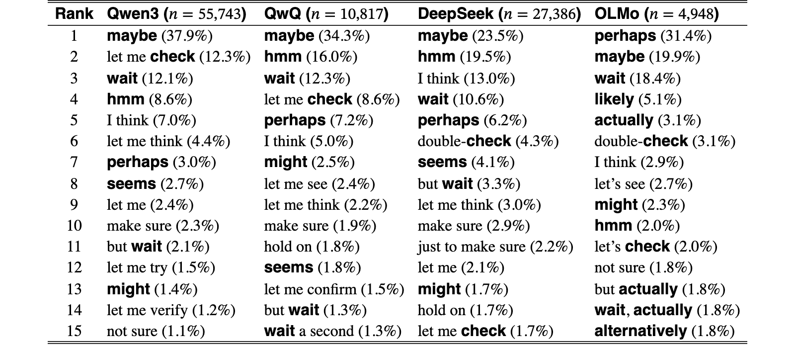 Original Table 4