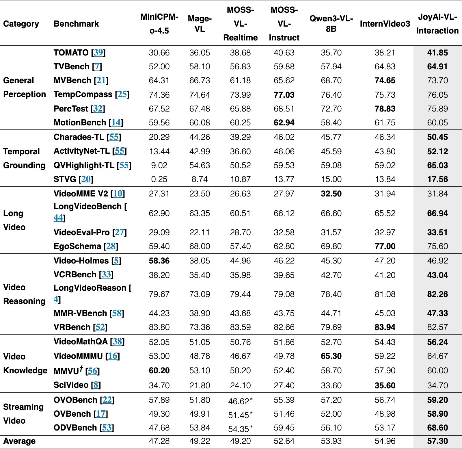 Original Table 4