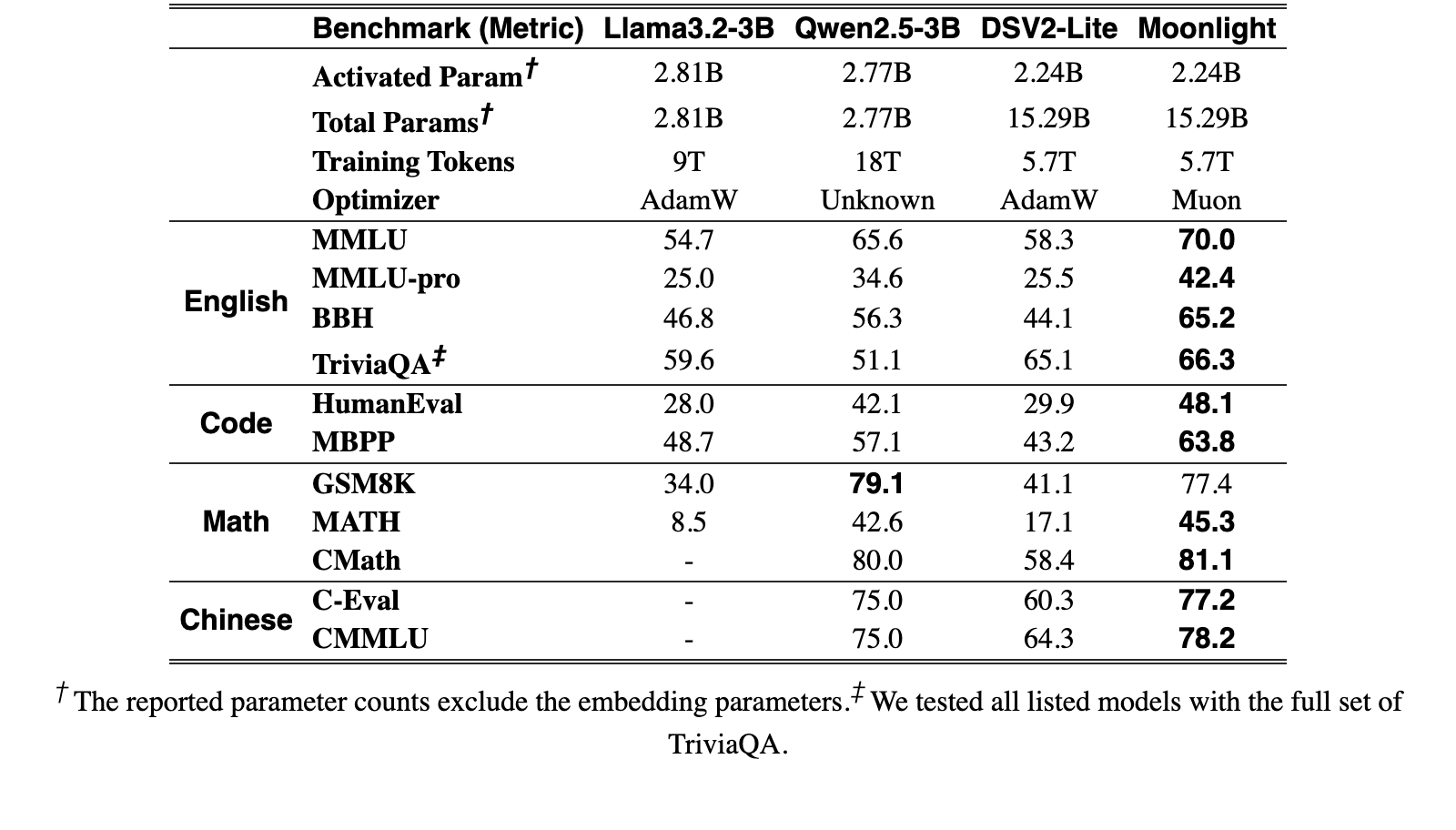 Original Table 5