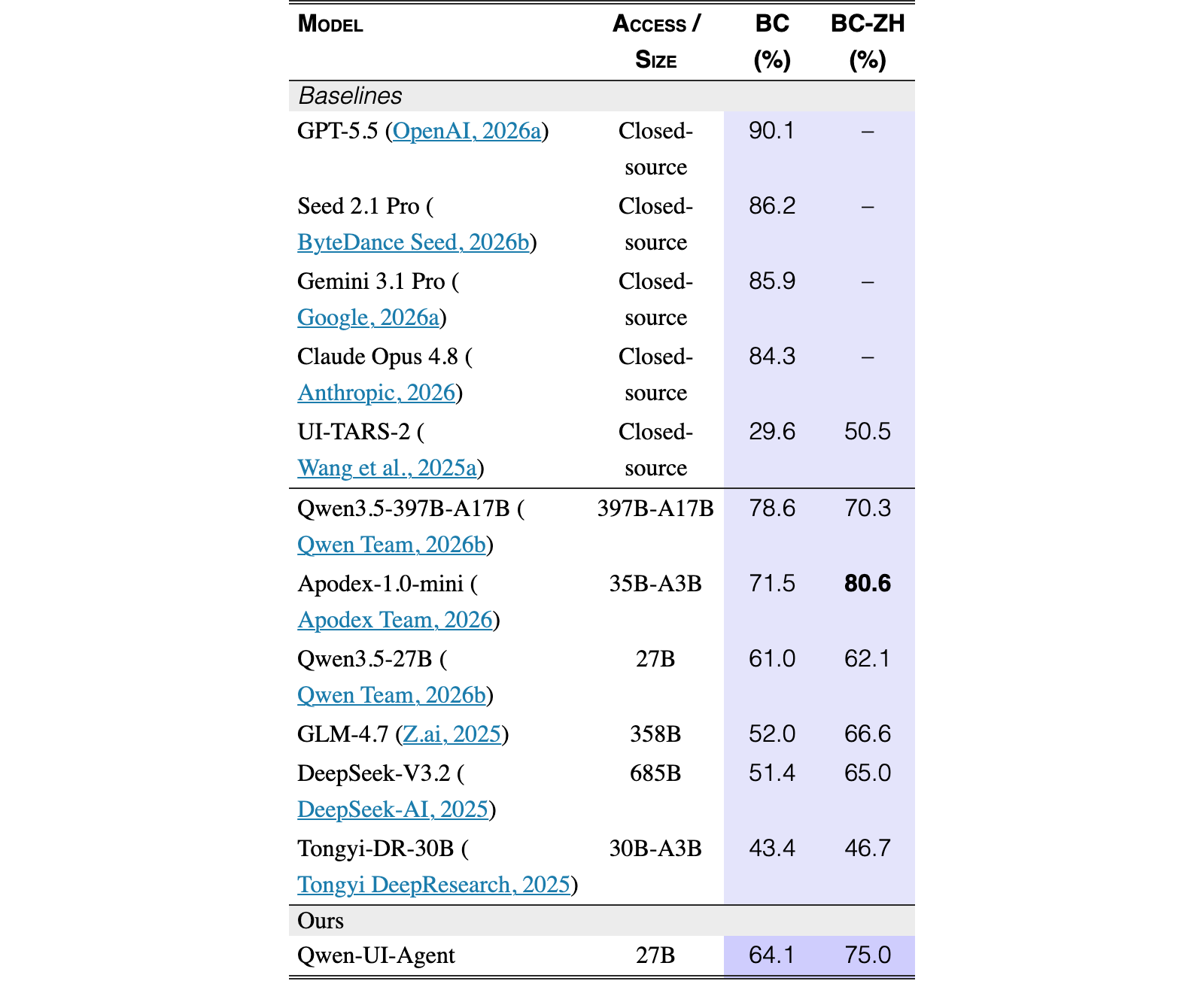 Original Table 7