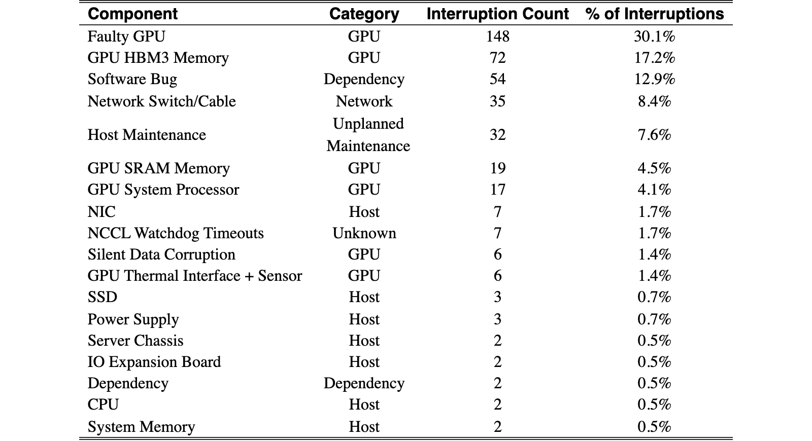 Original Table 5