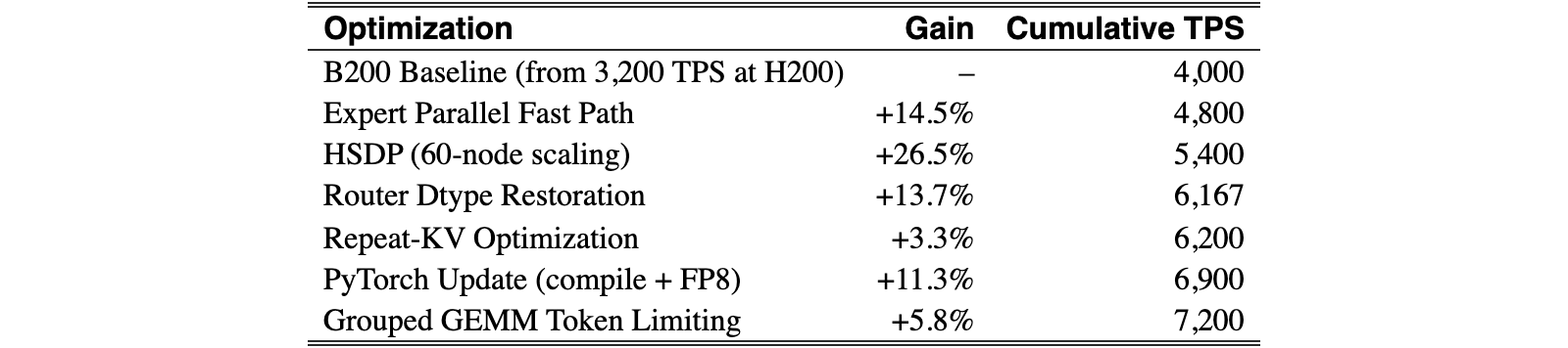 Original Table 3