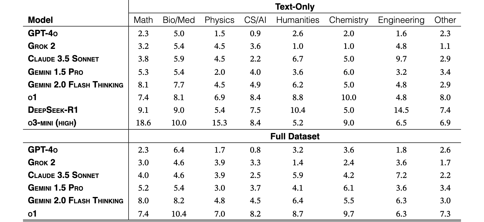 Original Table 3