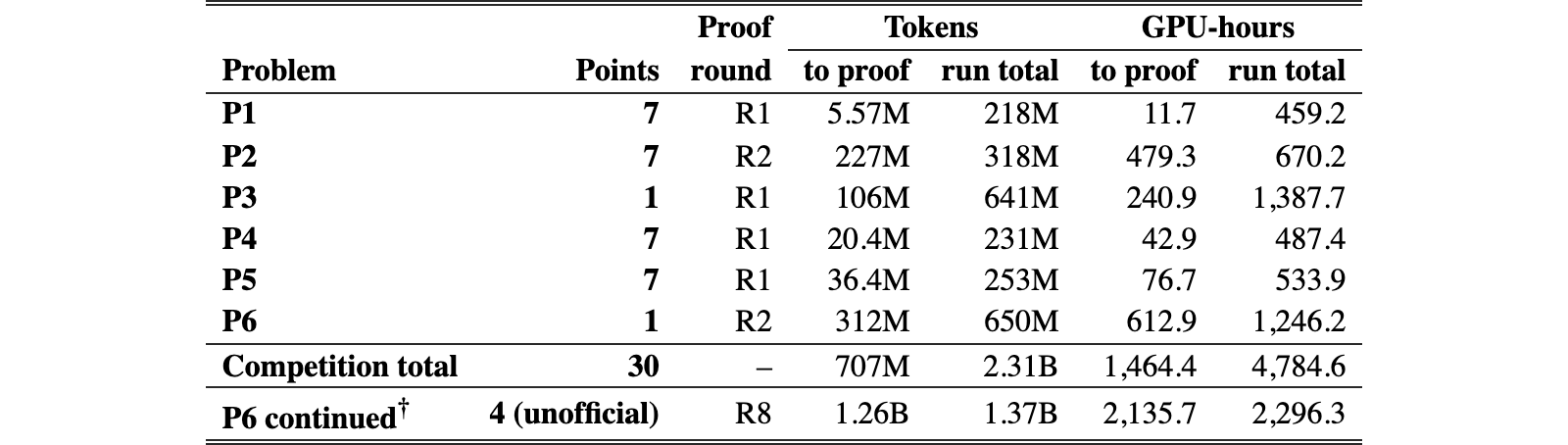 Original Table 1